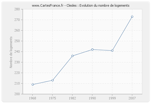 Clesles : Evolution du nombre de logements