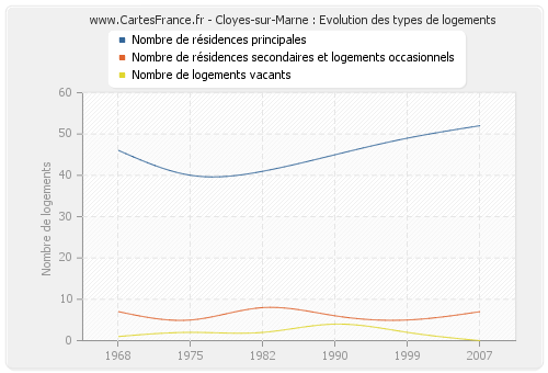 Cloyes-sur-Marne : Evolution des types de logements