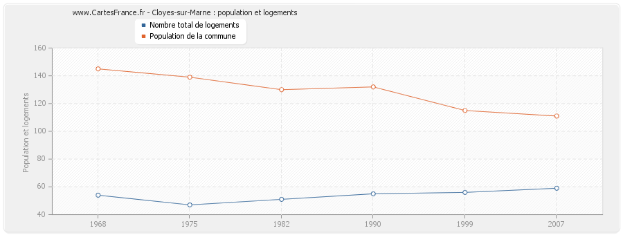 Cloyes-sur-Marne : population et logements