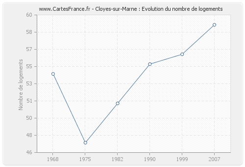 Cloyes-sur-Marne : Evolution du nombre de logements