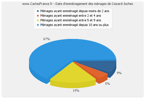 Date d'emménagement des ménages de Coizard-Joches