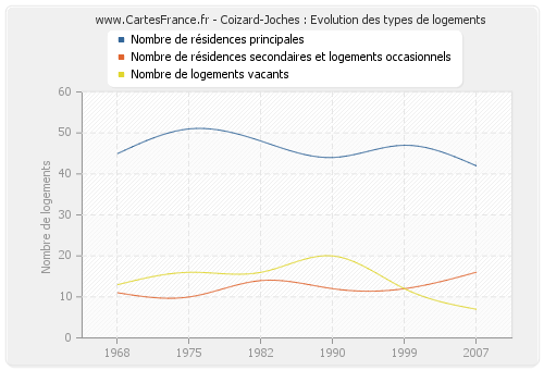 Coizard-Joches : Evolution des types de logements