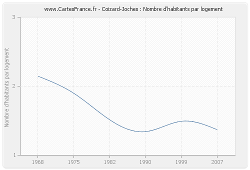 Coizard-Joches : Nombre d'habitants par logement