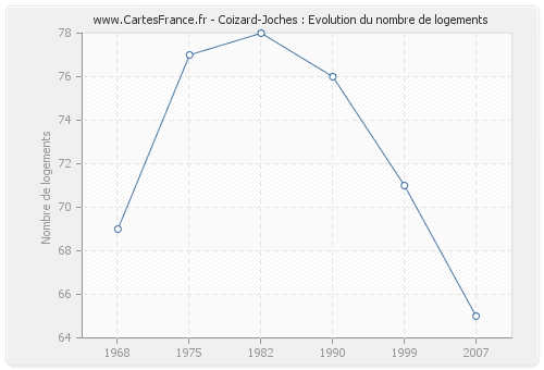 Coizard-Joches : Evolution du nombre de logements