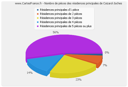 Nombre de pièces des résidences principales de Coizard-Joches