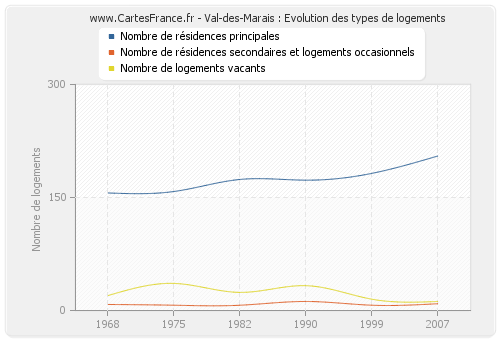 Val-des-Marais : Evolution des types de logements