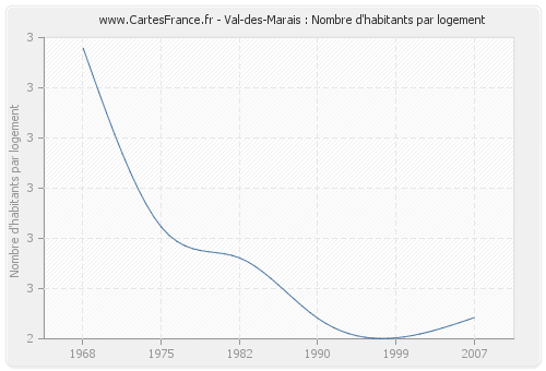 Val-des-Marais : Nombre d'habitants par logement