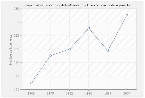 Val-des-Marais : Evolution du nombre de logements