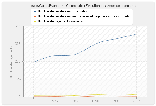 Compertrix : Evolution des types de logements