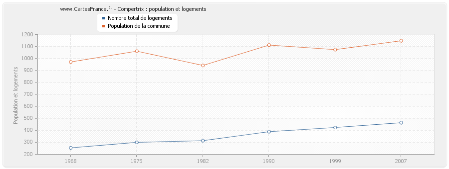 Compertrix : population et logements