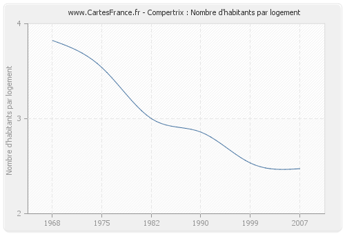 Compertrix : Nombre d'habitants par logement