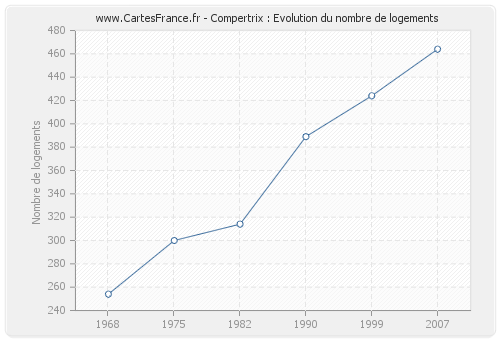 Compertrix : Evolution du nombre de logements