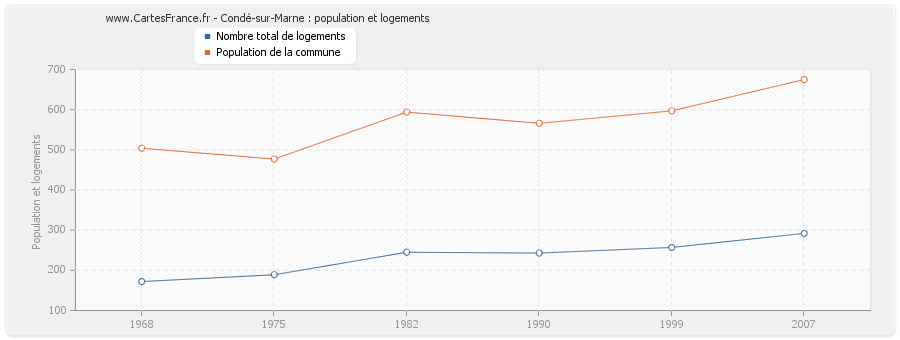 Condé-sur-Marne : population et logements