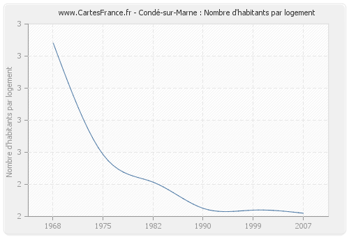 Condé-sur-Marne : Nombre d'habitants par logement