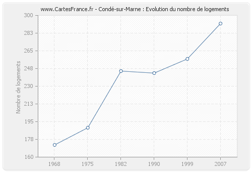 Condé-sur-Marne : Evolution du nombre de logements