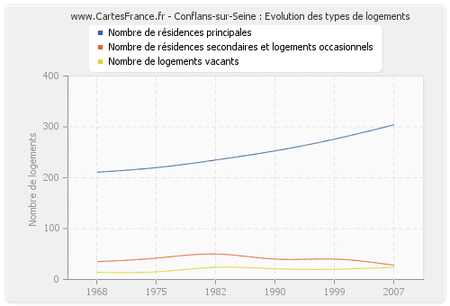 Conflans-sur-Seine : Evolution des types de logements
