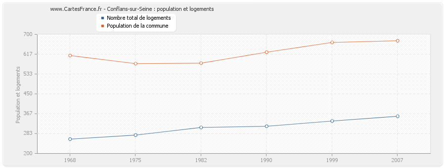 Conflans-sur-Seine : population et logements