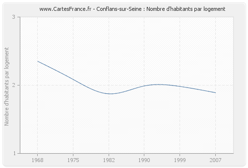 Conflans-sur-Seine : Nombre d'habitants par logement
