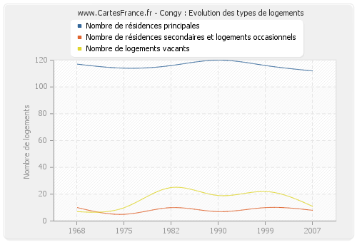 Congy : Evolution des types de logements