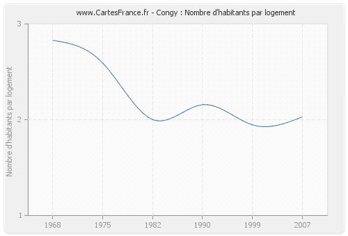 Congy : Nombre d'habitants par logement