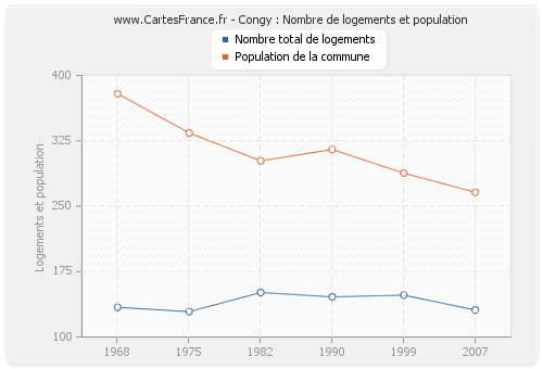 Congy : Nombre de logements et population