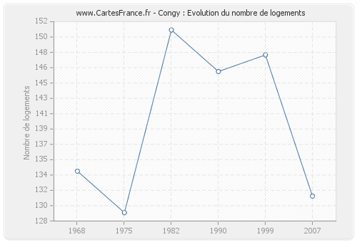 Congy : Evolution du nombre de logements