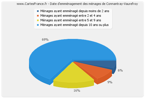 Date d'emménagement des ménages de Connantray-Vaurefroy