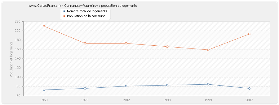 Connantray-Vaurefroy : population et logements
