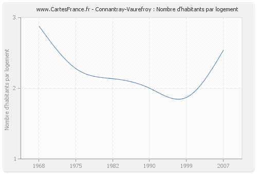 Connantray-Vaurefroy : Nombre d'habitants par logement