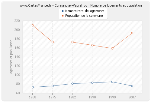 Connantray-Vaurefroy : Nombre de logements et population