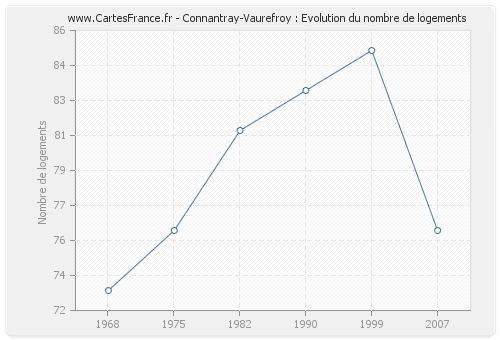 Connantray-Vaurefroy : Evolution du nombre de logements