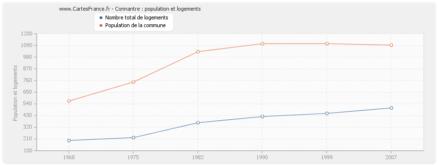 Connantre : population et logements