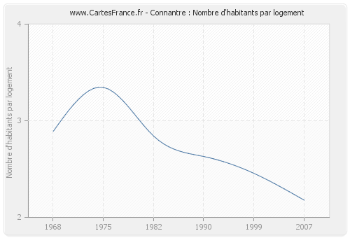 Connantre : Nombre d'habitants par logement