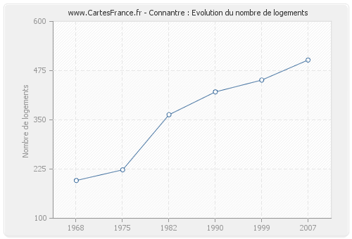 Connantre : Evolution du nombre de logements