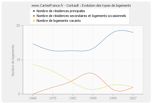 Contault : Evolution des types de logements