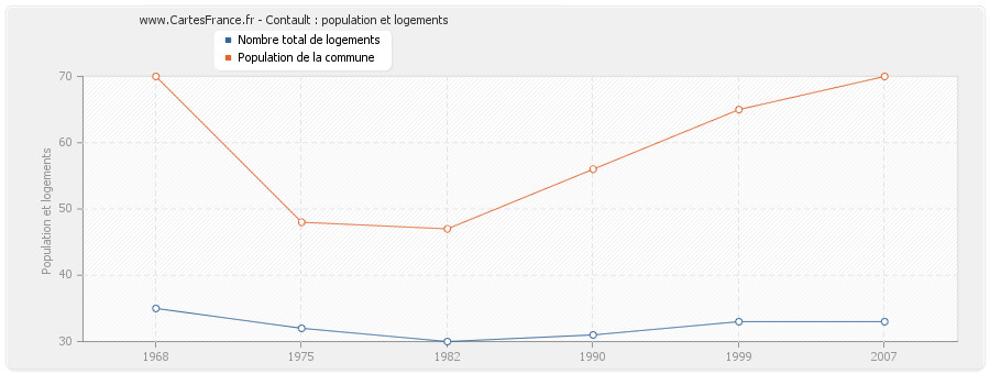 Contault : population et logements