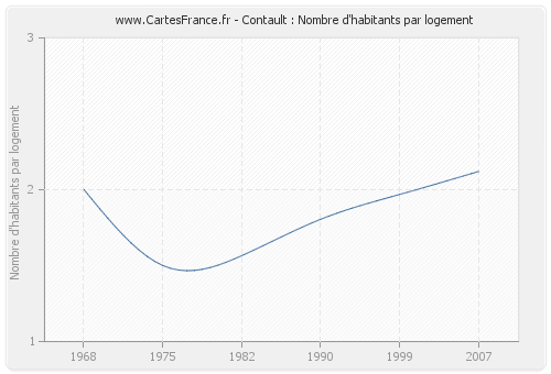 Contault : Nombre d'habitants par logement