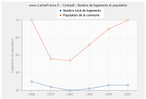 Contault : Nombre de logements et population