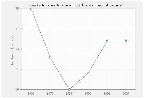 Contault : Evolution du nombre de logements