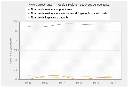 Coole : Evolution des types de logements