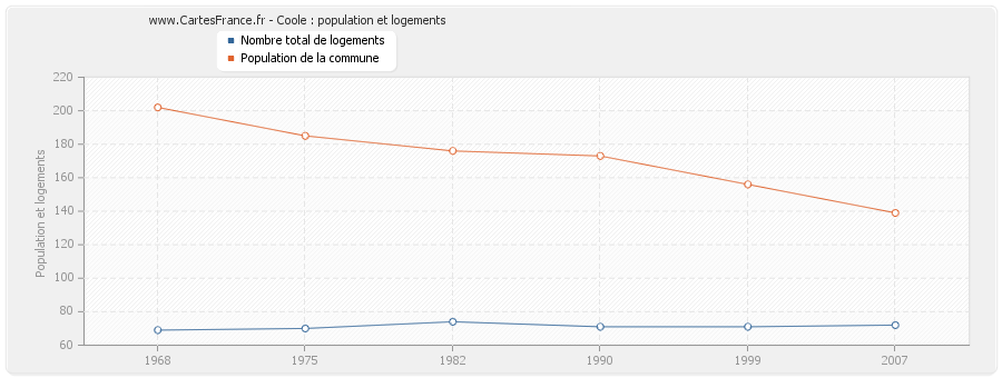 Coole : population et logements