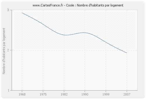 Coole : Nombre d'habitants par logement