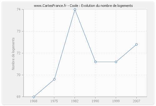 Coole : Evolution du nombre de logements