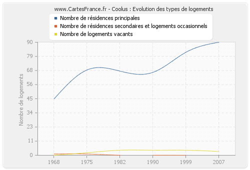 Coolus : Evolution des types de logements