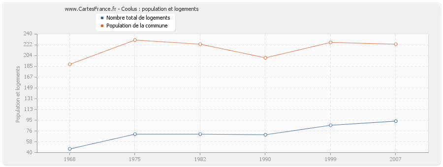 Coolus : population et logements