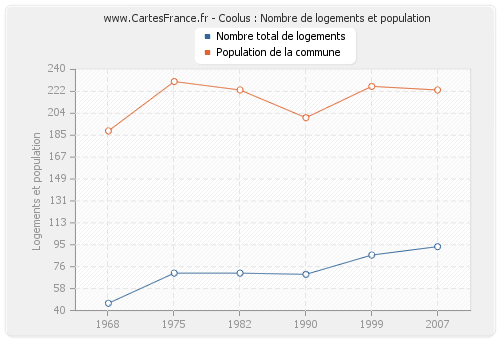 Coolus : Nombre de logements et population