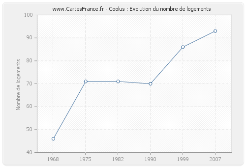 Coolus : Evolution du nombre de logements