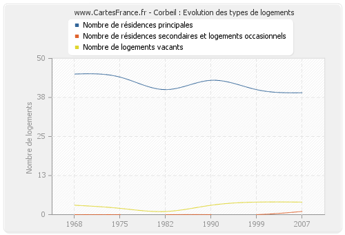 Corbeil : Evolution des types de logements