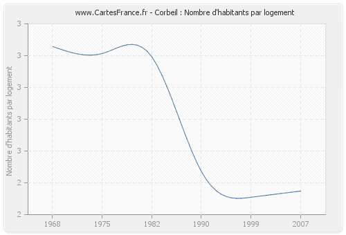 Corbeil : Nombre d'habitants par logement