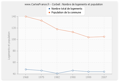Corbeil : Nombre de logements et population